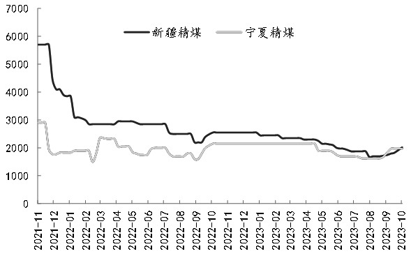 图为国内洗粗煤均价（单位：元/吨）
