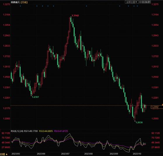英镑兑美元维持震荡走势，仍面临下行压力