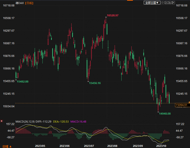 欧元区9月通胀持续下降,英国通胀稳定在6.7%