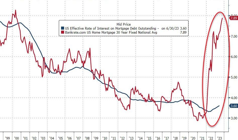 （来源：ZeroHedge）