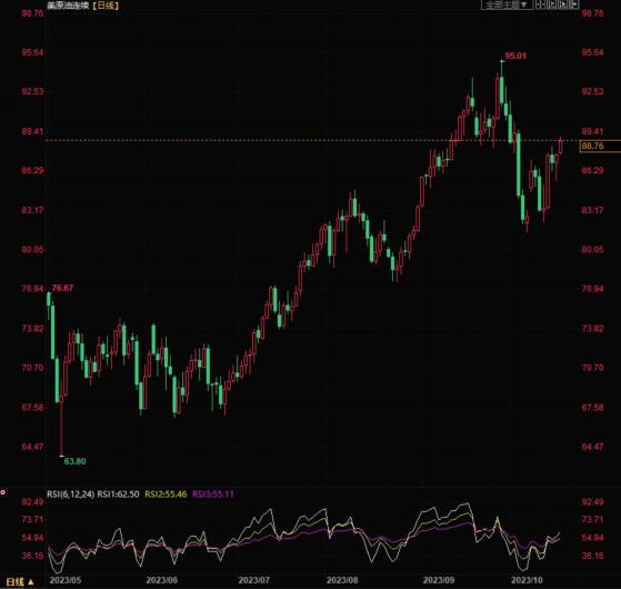 美国原油延续震荡走高，供应担忧继续支撑油价