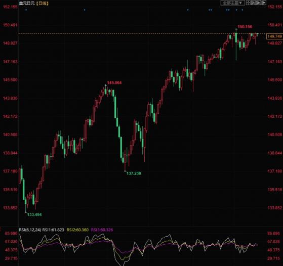美元兑日元维持上涨趋势，关注上方150关口阻力