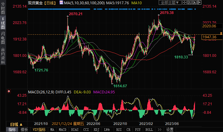 美国时段:6大货币对、美元指数及黄金阻力/支持位