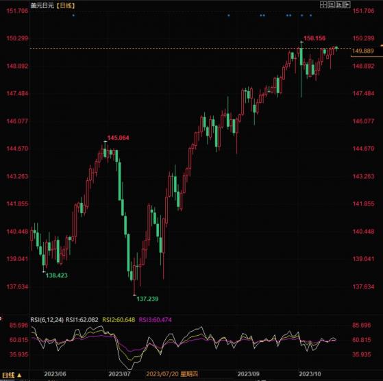 美元兑日元表现强劲，继续显示出潜在上涨轨迹