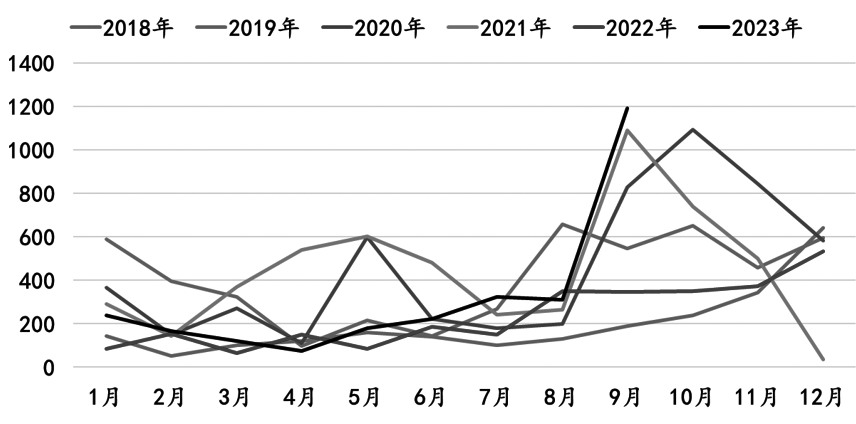 图为我国尿素出口量情况（单位：千吨）