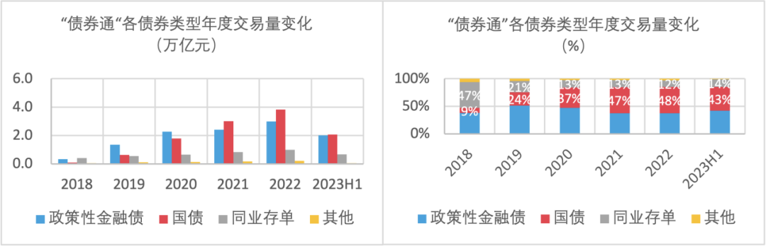 数据来源：中国外汇交易中心、债券通公司