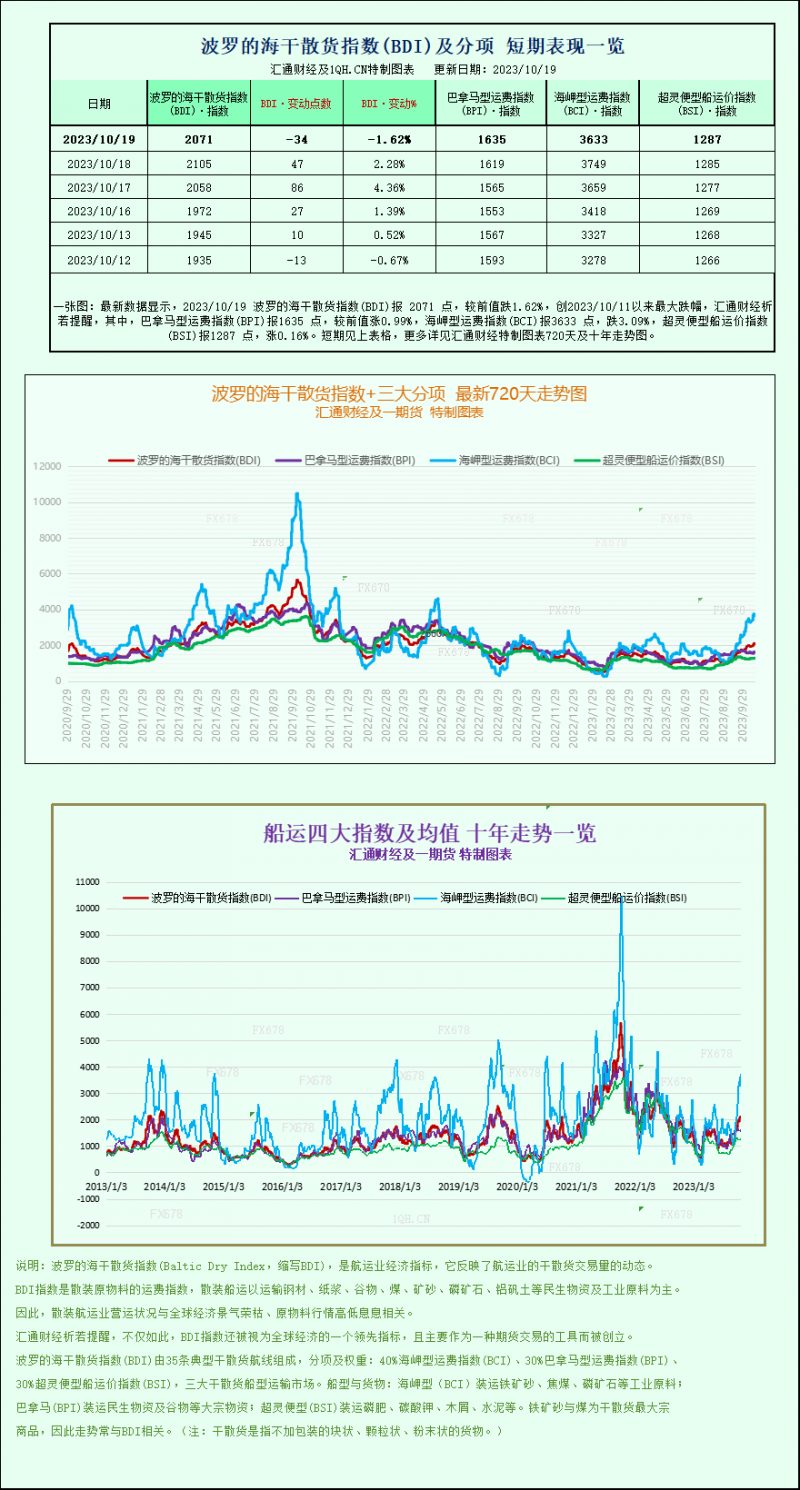 波罗的海指数从15个月高点下滑,受海岬型船运价下降拖累