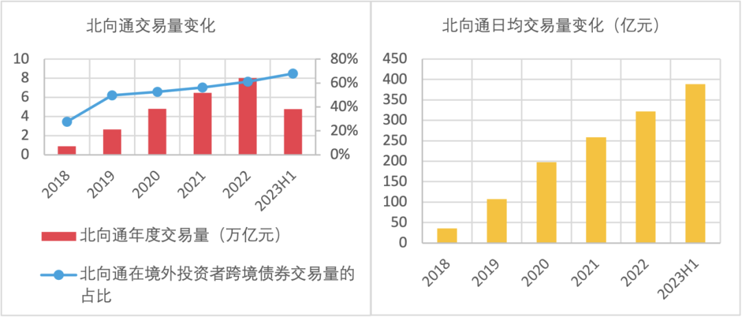 数据来源：中国外汇交易中心、债券通公司