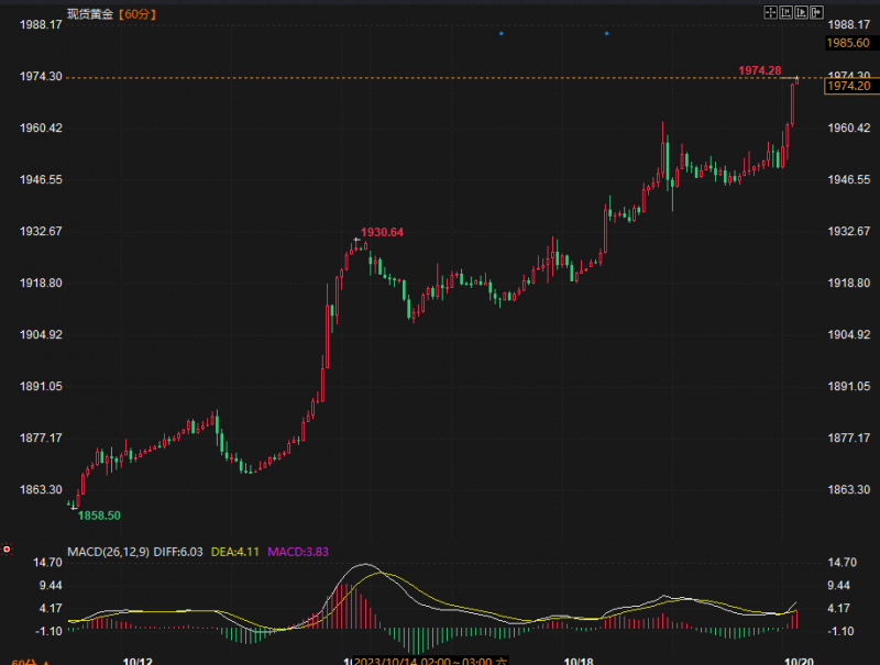鲍威尔“鸽声”嘹亮!金价突破1970,美联储暂停加息已“毫无悬念”