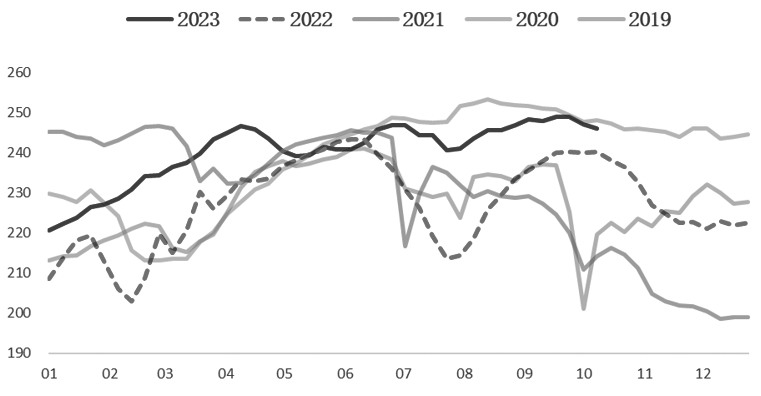 图为247家钢厂日均铁水产量（单位：万吨）