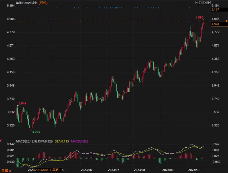美债收益率罕见全线飙升!鲍威尔讲话前,10年期美债或摸高5%