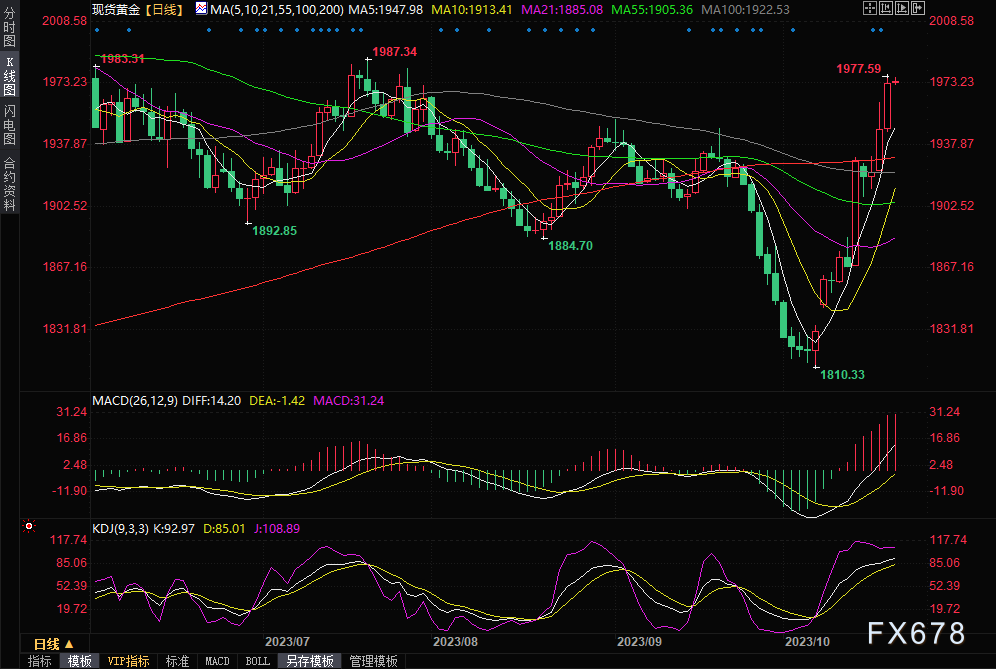 黄金交易提醒：美联储含糊表态拖累美元，金价升至近三个月高位(图1)