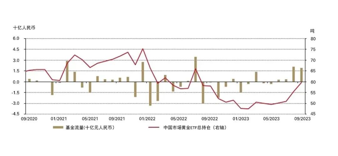 来源：各ETF发行方，上海黄金交易所，世界黄金协会