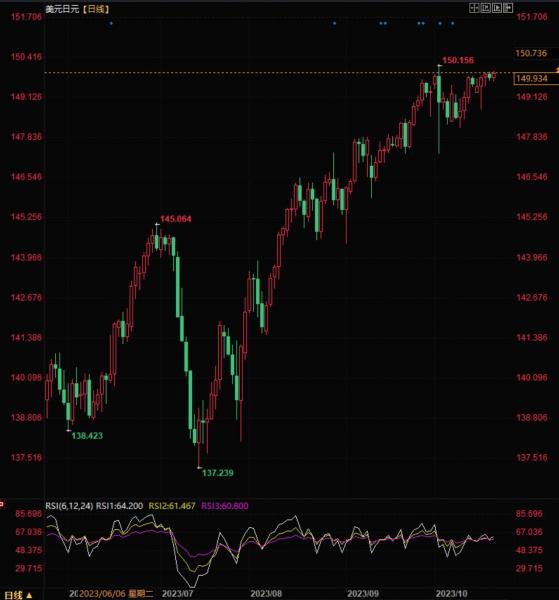 美元兑日元面临150关口阻力，后市仍有上涨潜力
