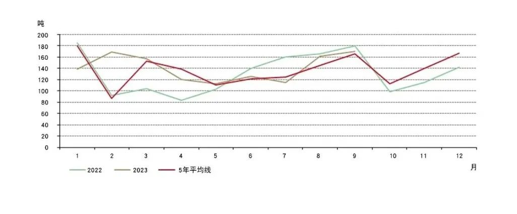 来源：上海黄金交易所，世界黄金协会