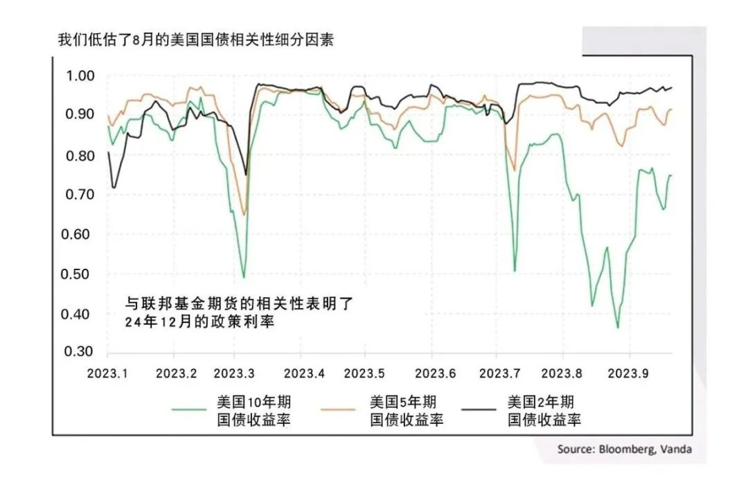 *2024年12月的联邦基金期货与美国国债收益率之间的21天滚动相关性。