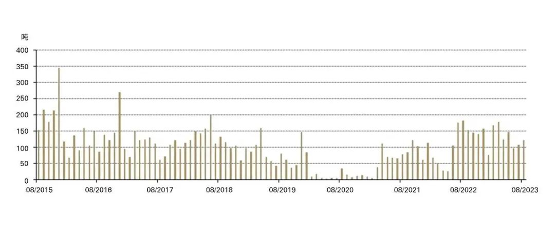 来源：中国海关总署，世界黄金协会