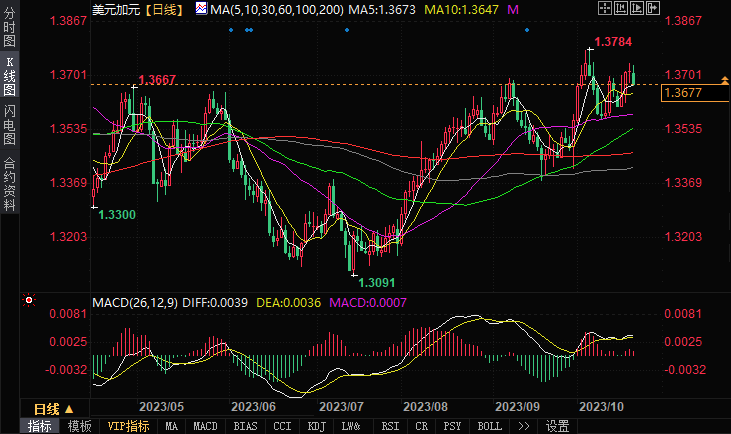 加拿大零售5月来首次下滑,加银暂缓加息添证据