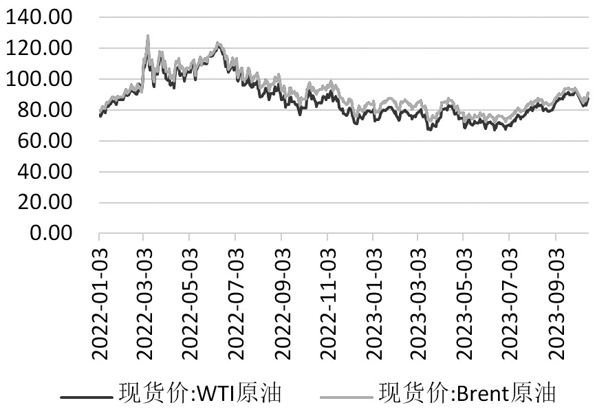 图为原油价格 （单位：美元/桶）