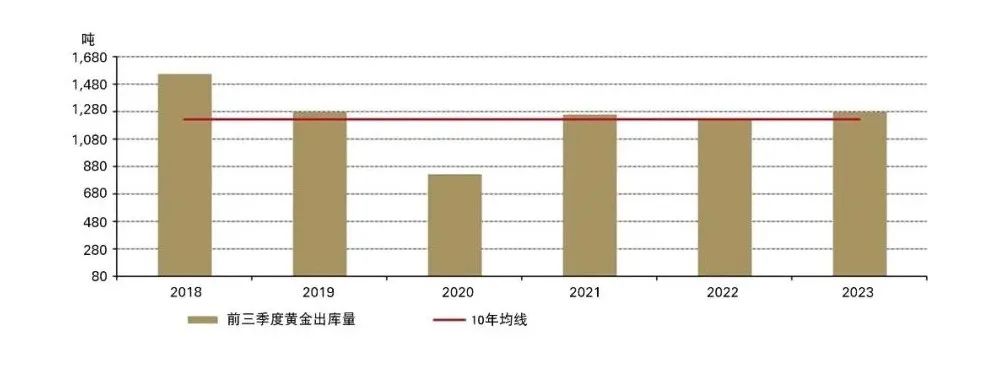 来源：上海黄金交易所，世界黄金协会