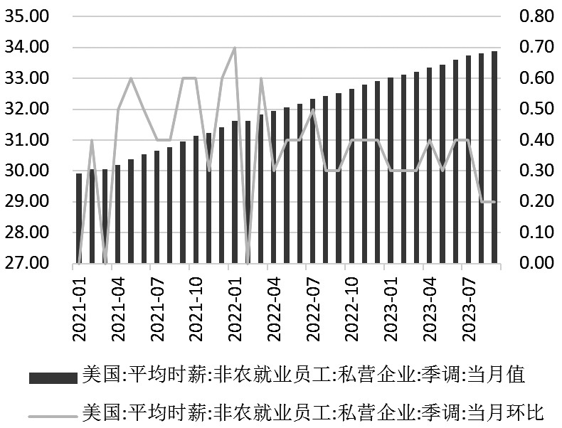 图为美国非农员工平均时薪 （单位：美元/时，%）