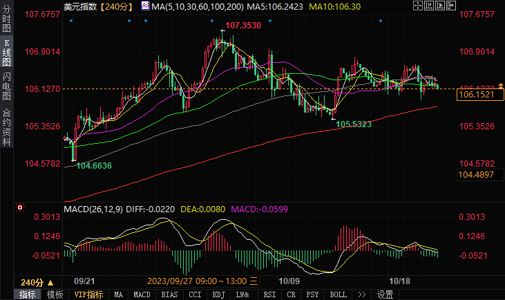 美国时段:6大货币对、美元指数及黄金阻力/支持位