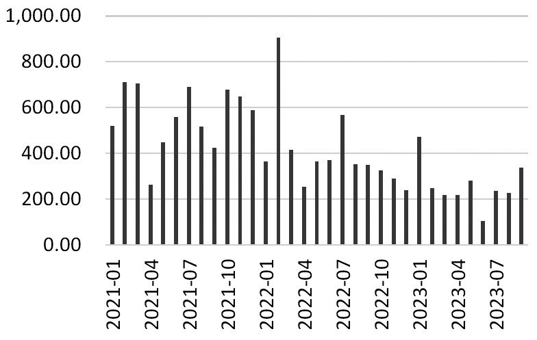 图为美国新增非农就业人数 （单位：千人）