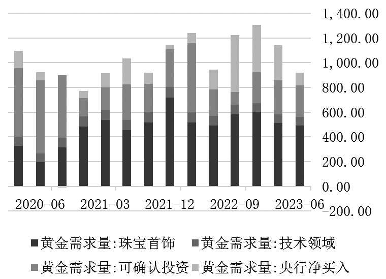 图为全球黄金需求结构（单位：吨）