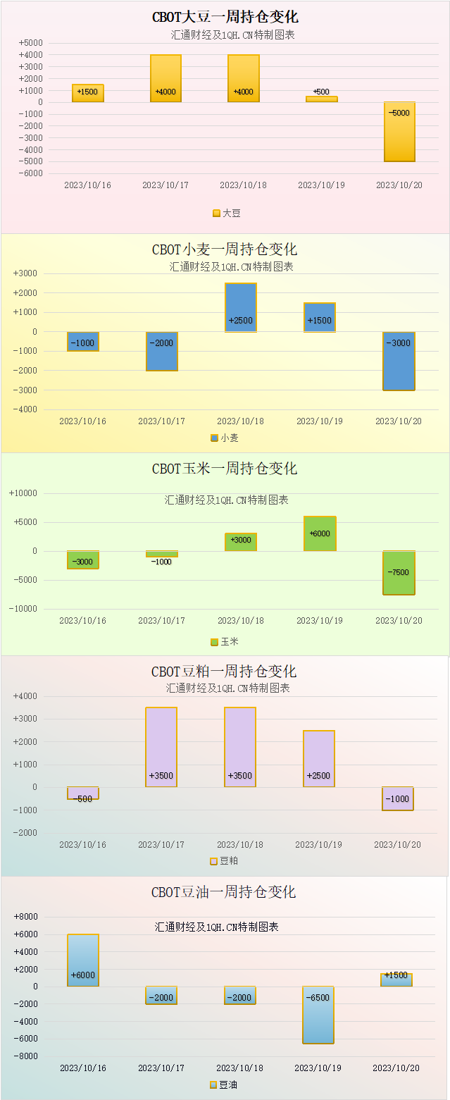 CBOT持仓解读:美豆从一个月高位回落,美玉米触及8月以来最高后收低