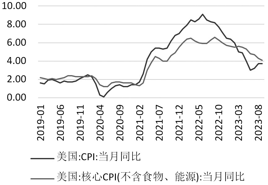 图为美国CPI同比数据（单位：%）