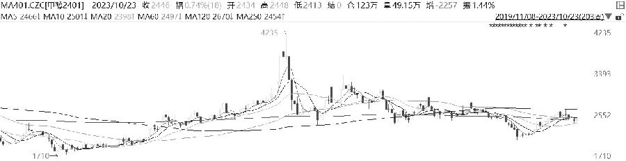 图为甲醇期货日线走势