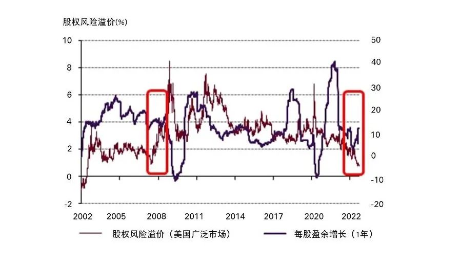 *股权风险溢价计算基于1200万远期市盈率的倒数减去美国10年期国债收益率。