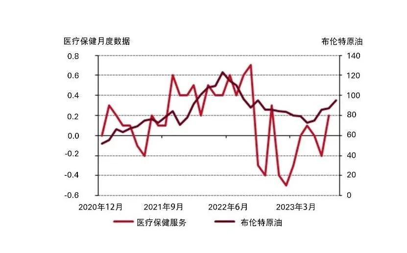 *布伦特原油（美元/桶），经过季节性因素调整后的美国医疗保健月度数据