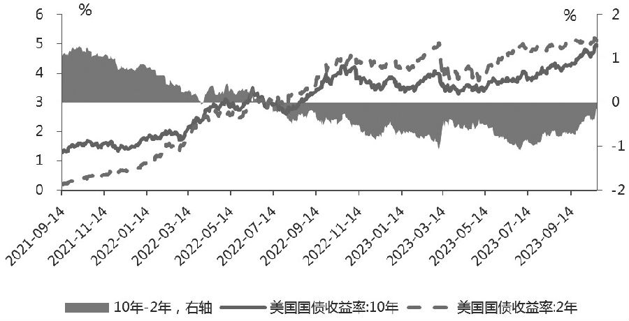 图为美国10年和2年期国债收益率走势