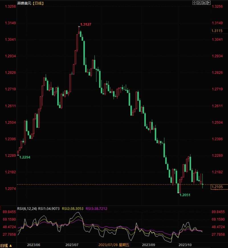 英镑兑美元走势艰难,后市仍面临下行压力