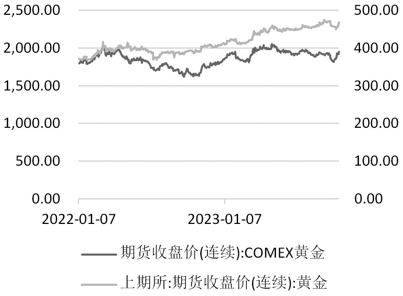 图为国内外黄金价格（单位：美元/盎司、元/克）