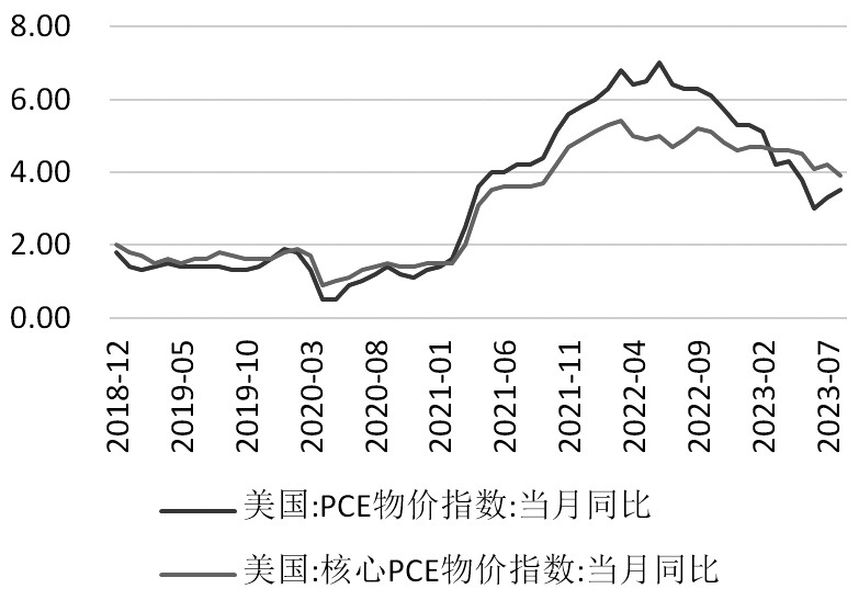 图为美国PCE同比数据（单位：%）