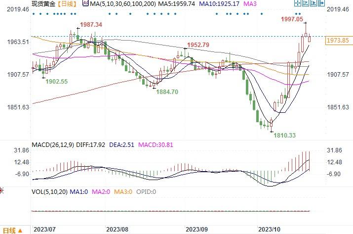中东局势压倒美债收益率上升影响,金价或上破2000关口并进一步刷新历史高点