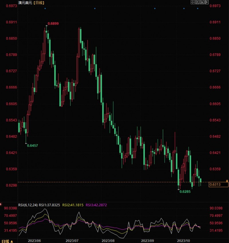 澳元兑美元持续盘整,后市仍面临下行风险
