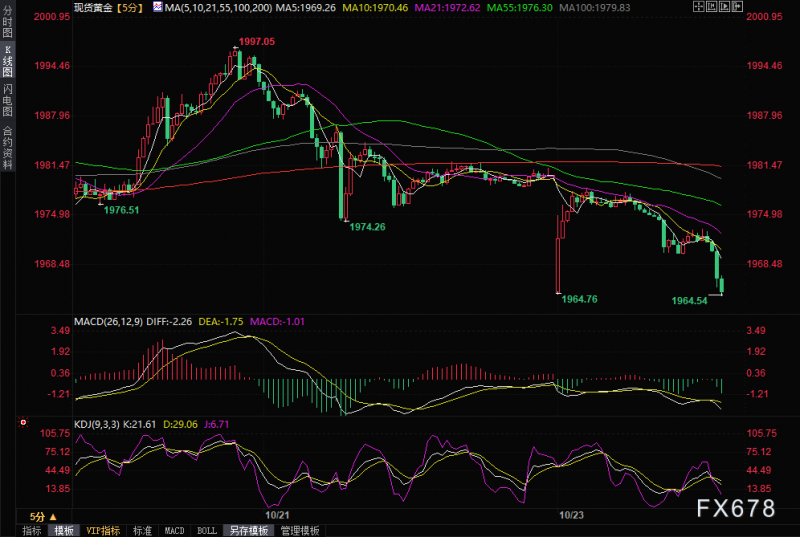 黄金交易提醒:金价大幅跳空低开15美元,本周关注美国GDP和PCE数据