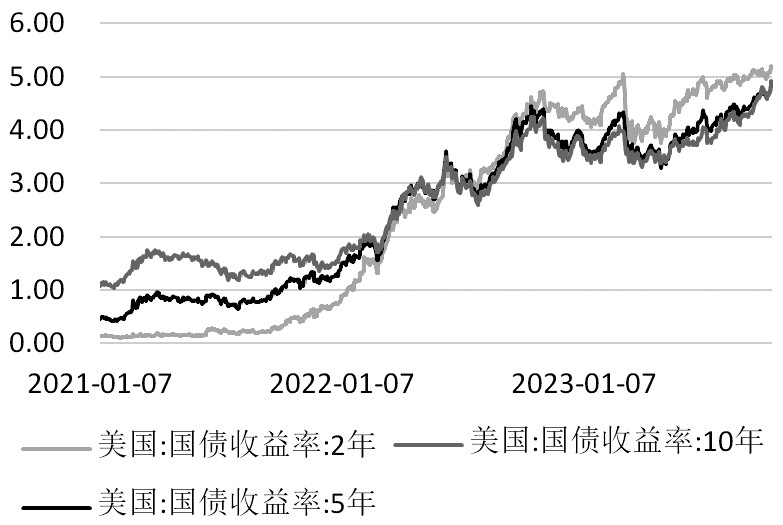 图为美国国债收益率（单位：%）
