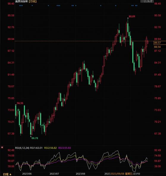 美国原油延续震荡走势，投资者需密切关注一些关键水平