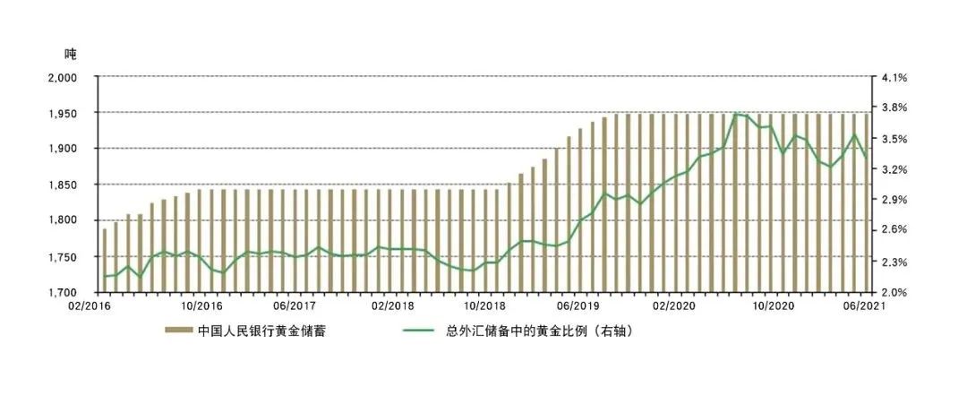 来源：中国人民银行，世界黄金协会