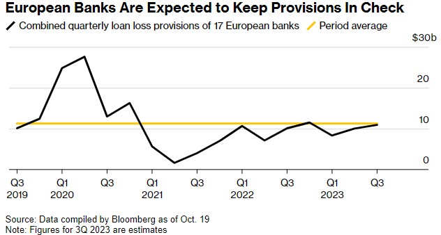 预计欧洲银行将控制拨备