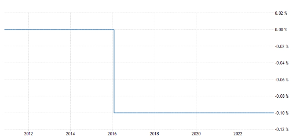 （从2016年开始，日本的政策利率一直是-0.1%，来源：tradingeconomics）