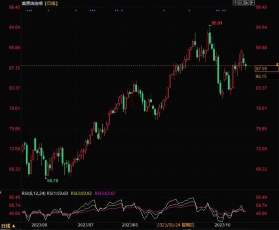 美国原油市场延续震荡，地缘局势使得市场具有高波动性和不确定性
