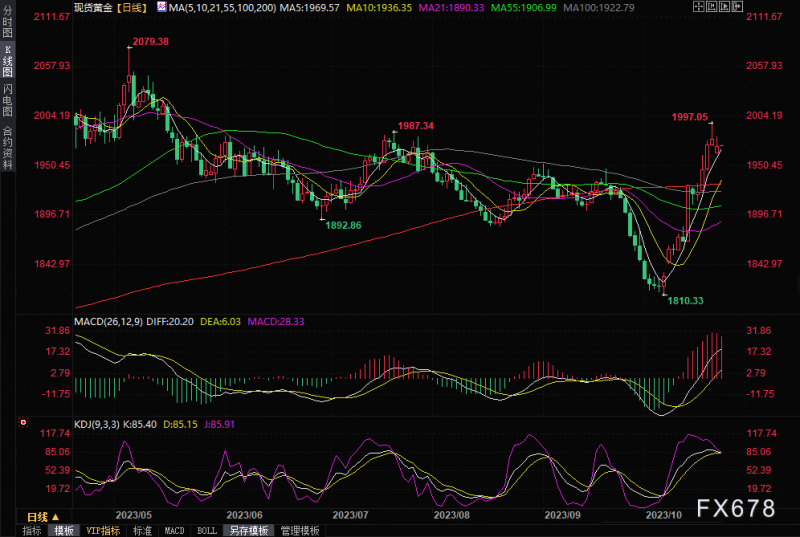黄金交易提醒:美元疲软支撑金价,关注中东局势和欧美PMI数据