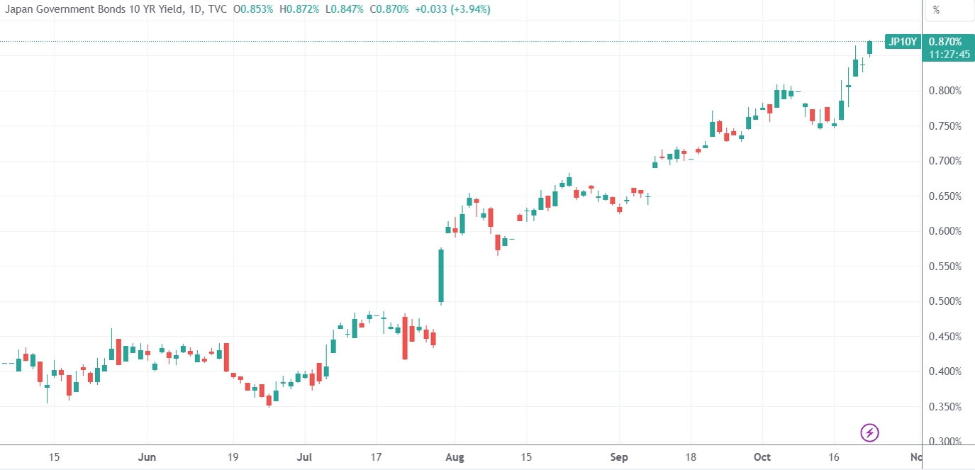 （日本十年期国债收益率日线图，来源：TradingView）