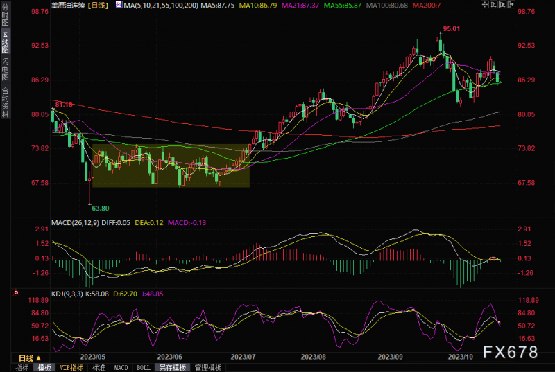 原油交易提醒:外交努力缓解中东紧张局势,油价重挫3%至一周低位