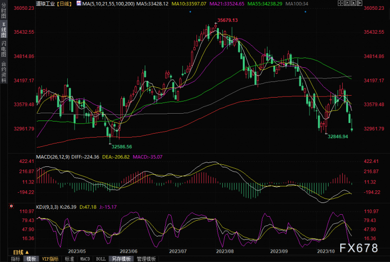 10年期美债收益率高位回落,标普500一度创近四个半月新低,聚焦科技巨头财报